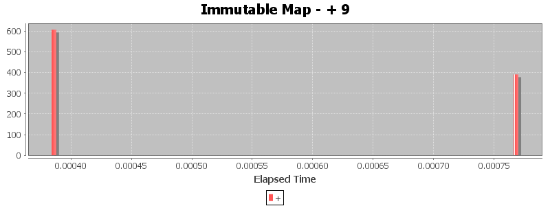 Immutable Map - + 9